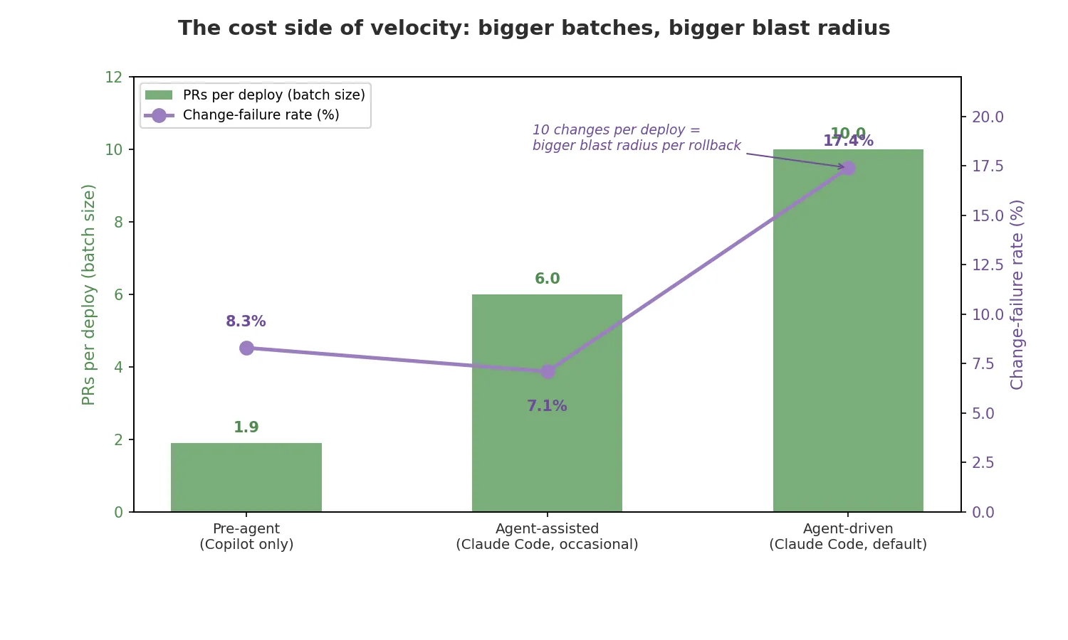 Chart 2 — PRs per release grew from 2 to 10; change-failure rate moved with it