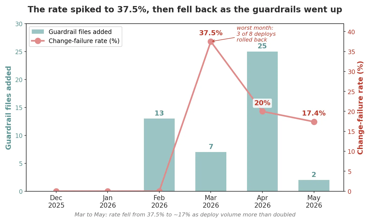 Chart — monthly change-failure rate against guardrail files added, Dec 2025 to May 2026