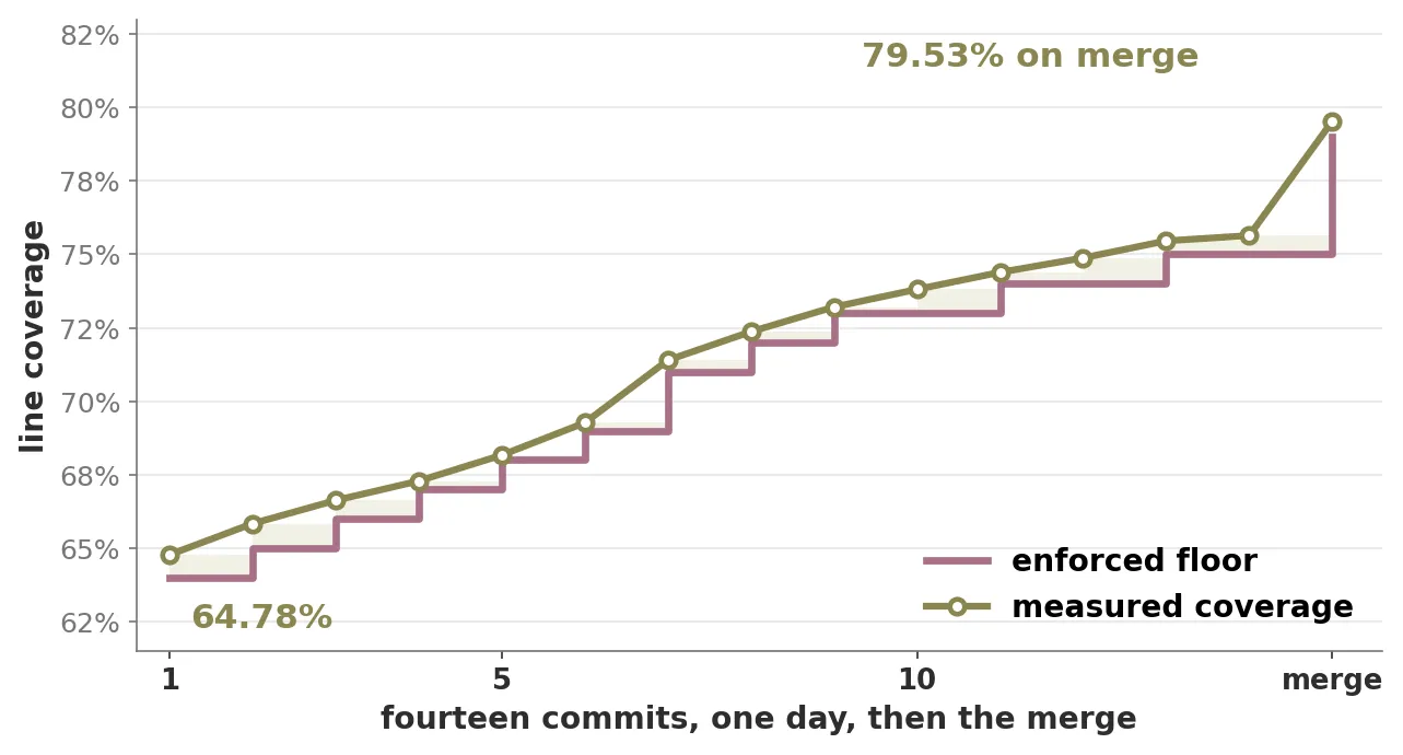 Chart: over fourteen commits, measured line coverage rises from 64.78% to 75.64% while the enforced floor steps up beneath it, from 64% to 75%, then to 79% on merge.