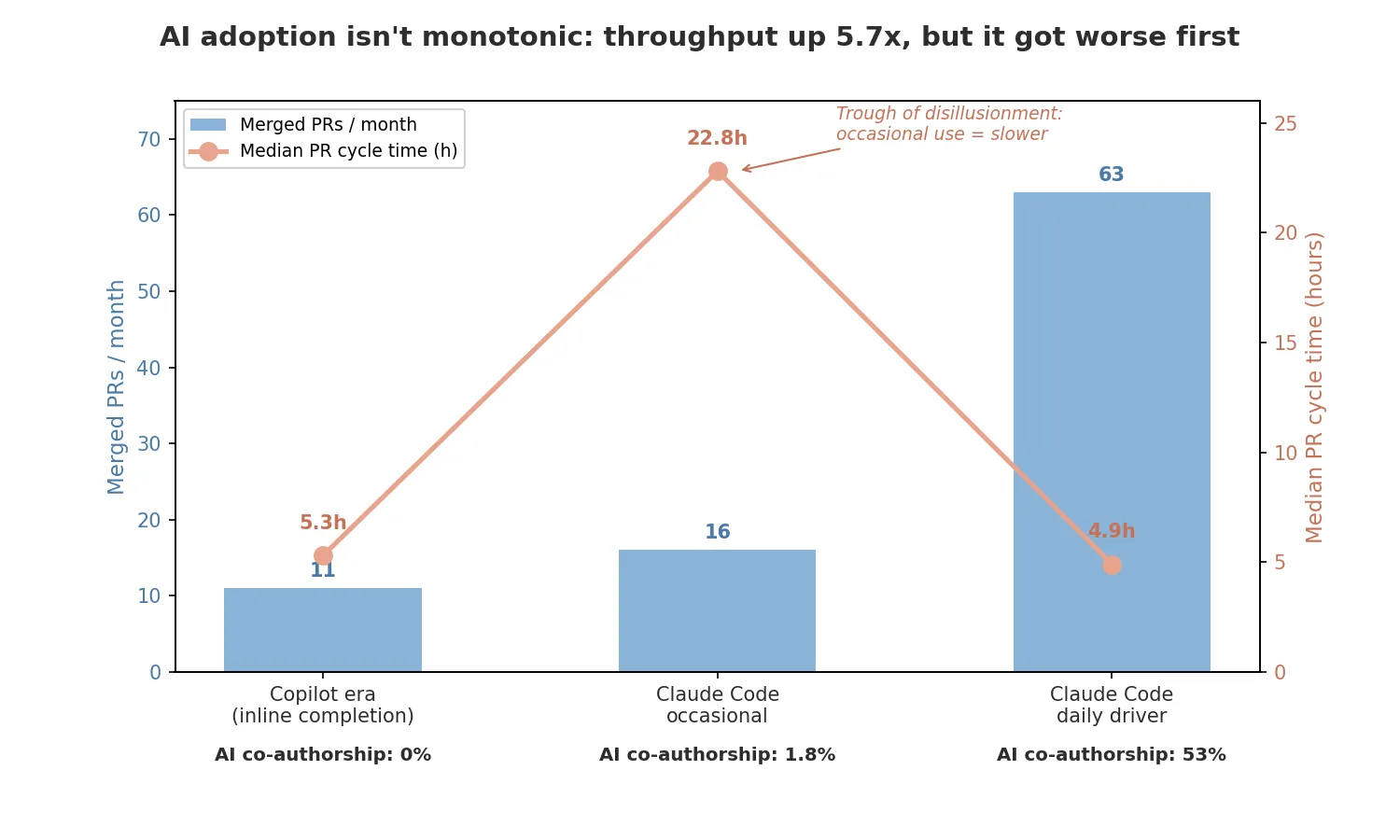 Chart 1 — PR throughput, cycle time, and AI co-authorship across the three eras
