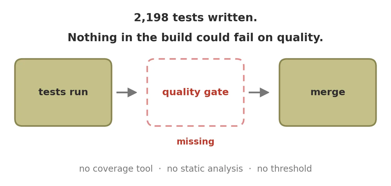 Diagram: three pipeline stages left to right. Tests run, then an empty dashed box labelled quality gate and marked missing, then merge.