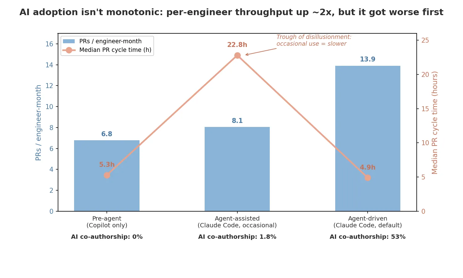 Chart 1 — Per-engineer PR throughput, cycle time, and AI co-authorship across the three eras