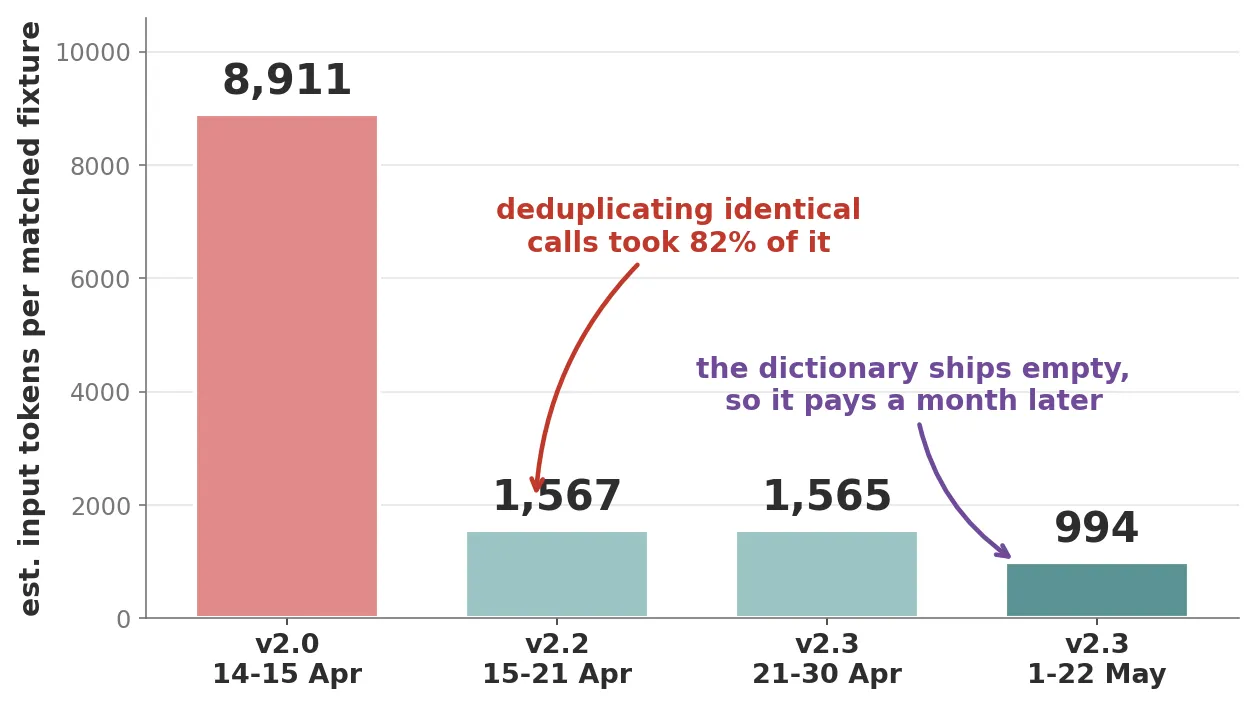 Chart: estimated input tokens per matched fixture falls from 8,911 to 994 across four pipeline versions, April to May 2026